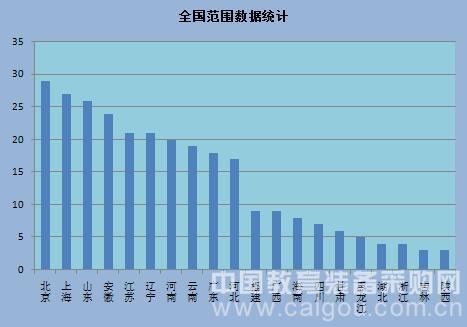 暑假来临 教育装备市场采购量大幅增长