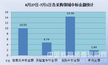 暑假来临 教育装备市场采购量大幅增长