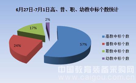 暑假来临 教育装备市场采购量大幅增长