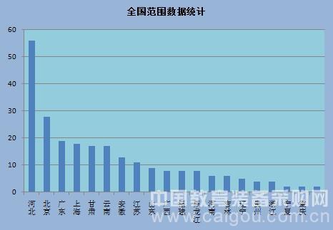 教育装备市场全面增长 势头强劲