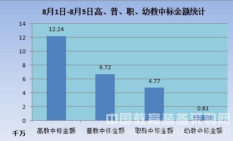 教育装备市场全面增长 势头强劲