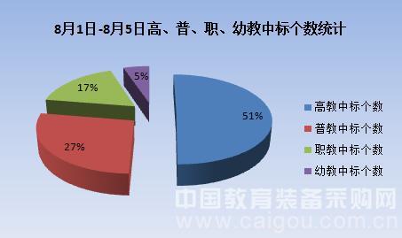 教育装备市场全面增长 势头强劲